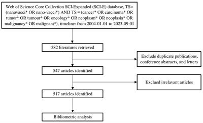 Current status and future directions of nanovaccine for cancer: a bibliometric analysis during 2004-2023